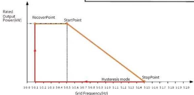 Deye SUN-25K-G04-LV - Over-frequency Response - 1