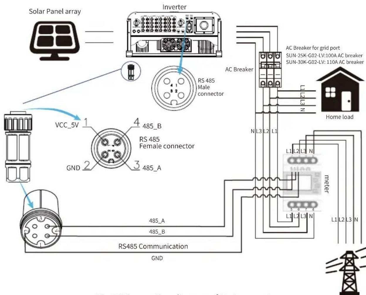 Solar Panel array Inverter RS 485 Male connector VCC_5V 1 4 485_B RS 485 Female connector GND 2 3 485_A AC Breaker AC Breaker for grid port SUN-25K-G02-LV:100A AC breaker SUN-30K-G02-LV: 110A AC breaker Home load N L3 L2 L1 L1 L2 L3 N meter L1 L2 L3 N RS485 Communication GND 5 B 7 B L1 L2 L3 N Fig.7.9 Construction diagram of Solar Panel array