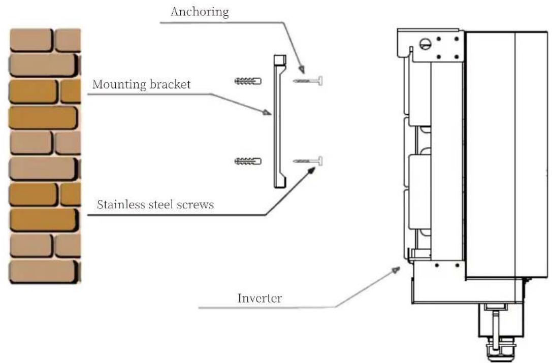 Anchoring Mounting bracket Stainless steel screws Inverter