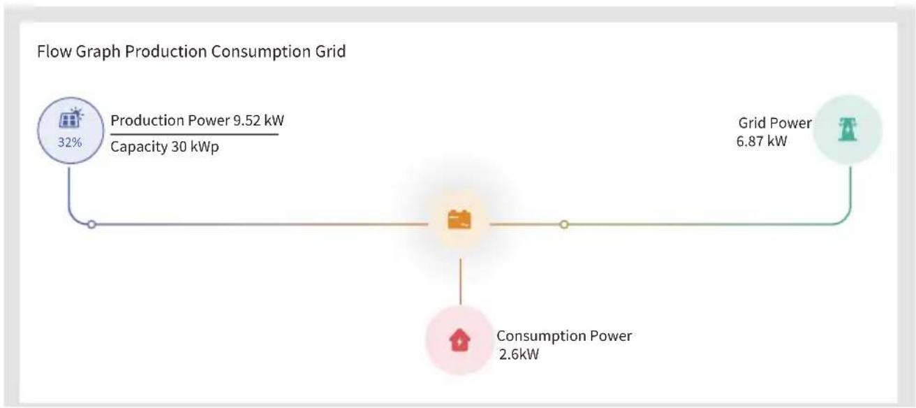 Deye SUN-15K-G05-LV - How to browse the load power of your PV grid-tie plant on monitoring platform? - 4
