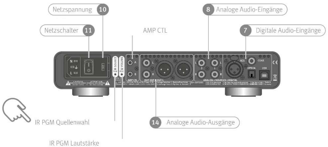 Netzspannung 10 Netzschalter 11 AMP CTL 8 Analoge Audio-Eingänge 7 Digitale Audio-Eingänge 14 Analoge Audio-Ausgänge IR PGM Quellenwahl IR PGM Lautstärke