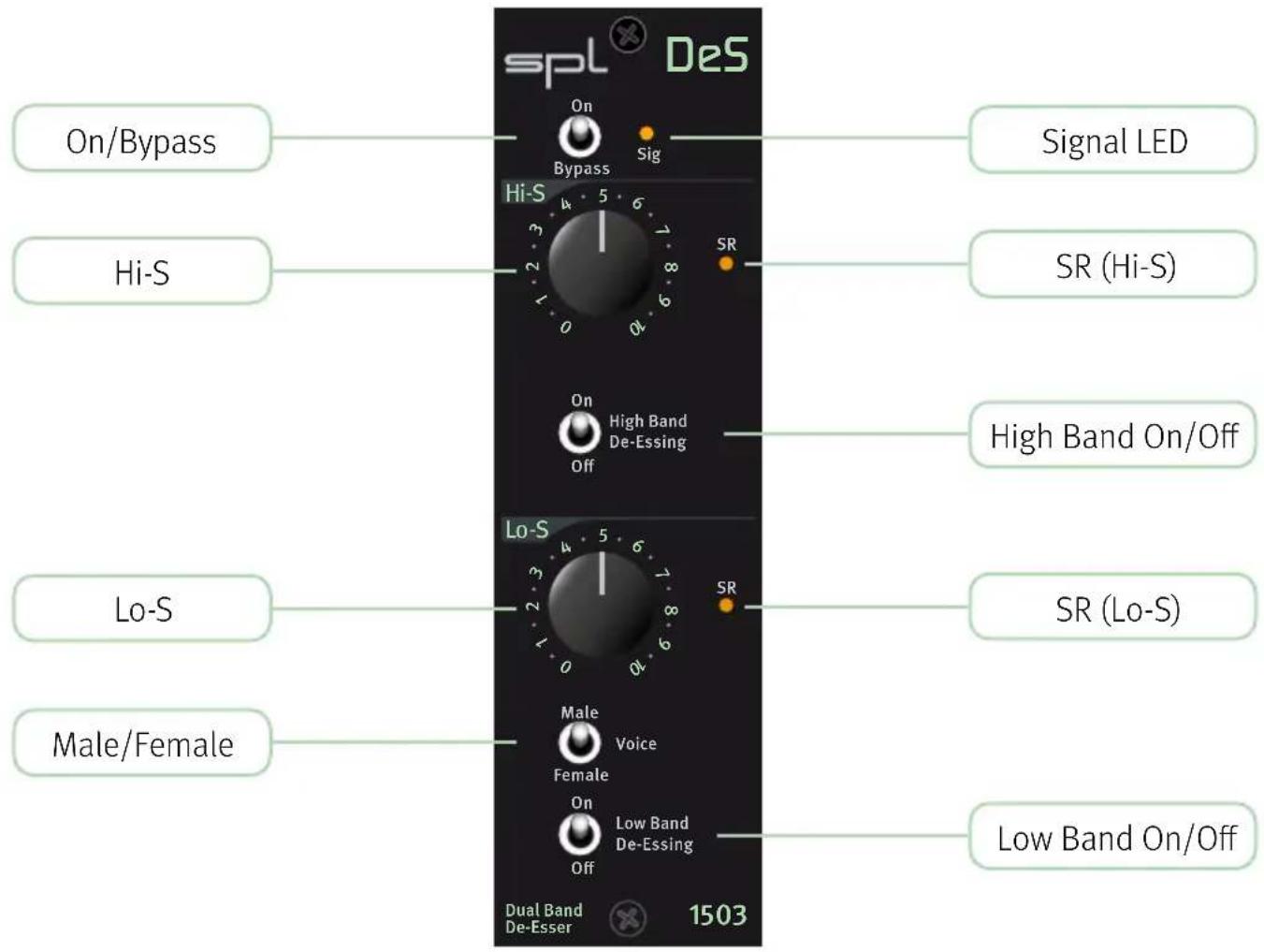 spl DeS On Bypass Sig Signal LED Hi-S SR (Hi-S) High Band On/Off Lo-S SR (Lo-S) Male/Female Male Voice Female Low Band De-Essing Low Band On/Off Dual Band De-Esser 1503