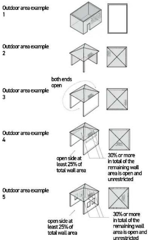 Outdoor area example 1 Outdoor area example 2 both ends open Outdoor area example 3 Outdoor area example 4 open side at least 25% of total wall area 30% or more in total of the remaining wall area is open and unrestricted Outdoor area example 5 open side at least 25% of total wall area 30% or more in total of the remaining wall area is open and unrestricted