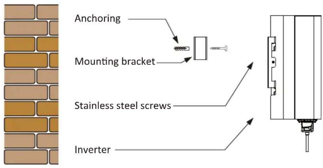 Anchoring Mounting bracket Stainless steel screws Inverter