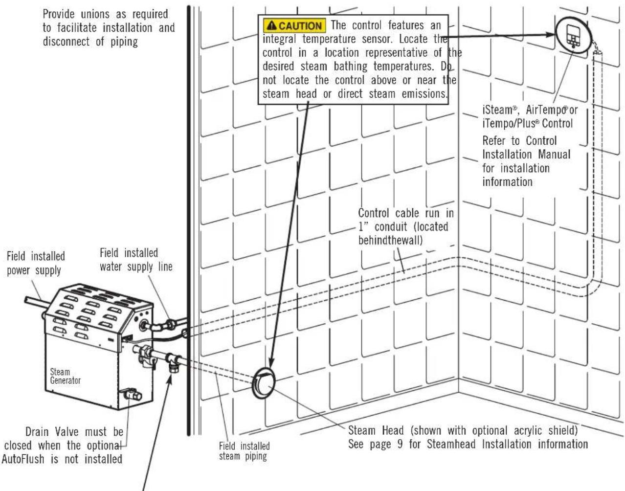 Provide unions as required to facilitate installation and disconnect of piping Field installed power supply Field installed water supply line Steam Generator Drain Valve must be closed when the optional AutoFlush is not installed CAUTION The control features an integral temperature sensor. Locate the control in a location representative of the desired steam bathing temperatures. Do not locate the control above or near the steam head or direct steam emissions. Control cable run in 1" conduit (located behindthewall) Field installed steam piping iSteam®, AirTempo® or iTempo/Plus® Control Refer to Control Installation Manual for installation information Steam Head (shown with optional acrylic shield) See page 9 for Steamhead Installation information