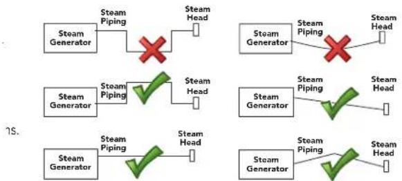 Mr Steam MS225E - STEAM PIPING (1/2" NPT) - 1