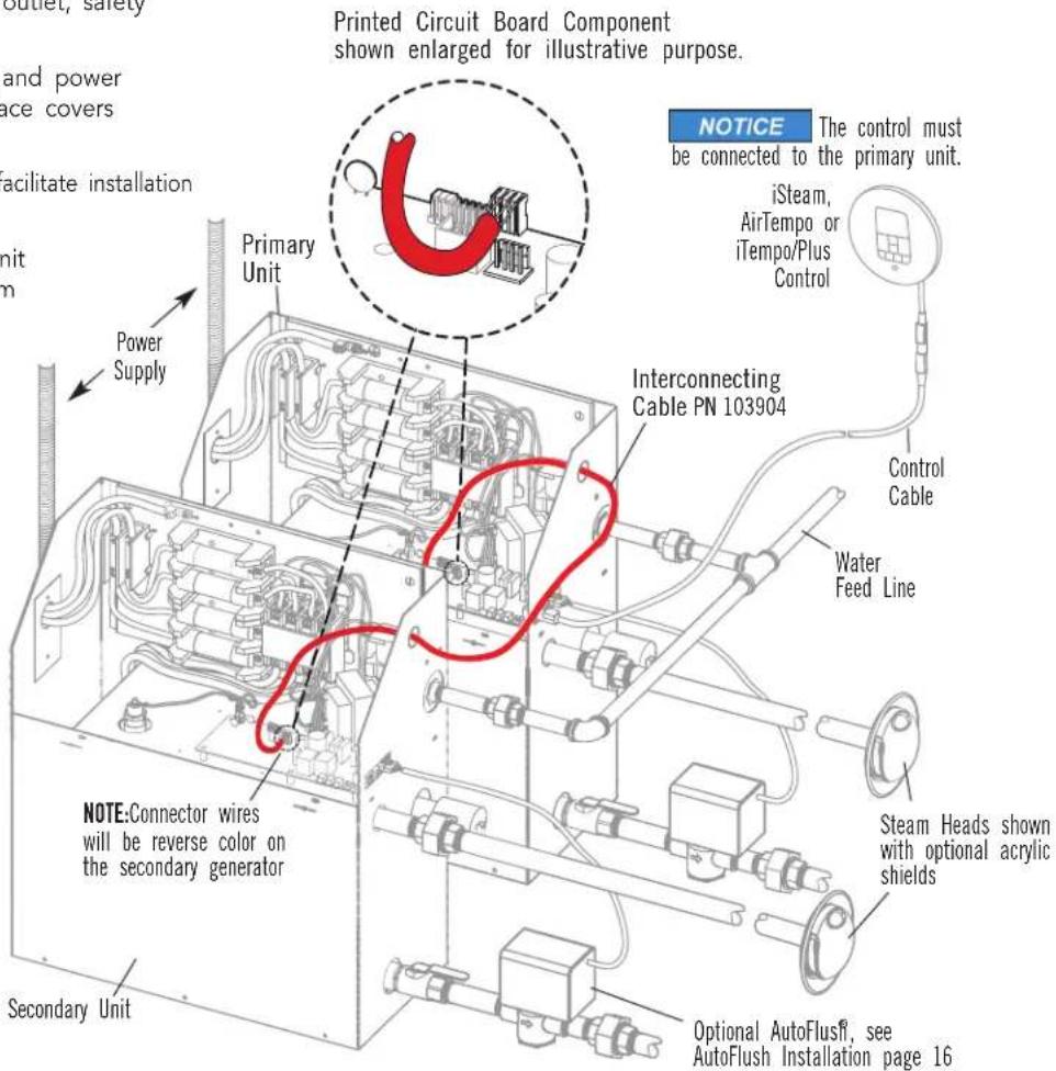 Printed Circuit Board Component shown enlarged for illustrative purpose. NOTICE The control must be connected to the primary unit. iSteam, AirTempo or iTempo/Plus Control Power Supply Primary Unit Interconnecting Cable PN 103904 Control Cable Water Feed Line NOTE: Connector wires will be reverse color on the secondary generator Secondary Unit Steam Heads shown with optional acrylic shields Optional AutoFlush, see AutoFlush Installation page 16