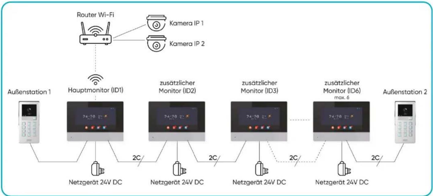graph TD A["Router Wi-Fi"] --> B["Hauptmonitor (ID1)"] B --> C["24:28 V DC"] B --> D["24:28 V DC"] B --> E["24:28 V DC"] B --> F["24:28 V DC"] B --> G["24:28 V DC"] B --> H["24:28 V DC"] B --> I["24:28 V DC"] B --> J["24:28 V DC"] B --> K["24:28 V DC"] B --> L["24:28 V DC"] B --> M["24:28 V DC"] B -…