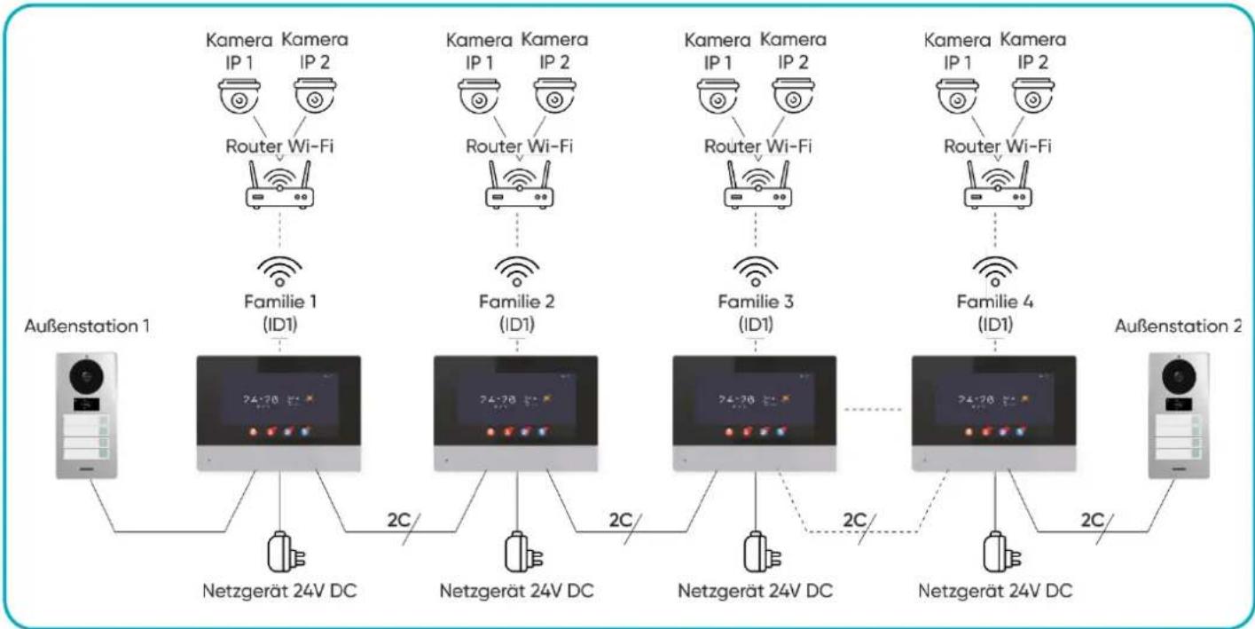 graph TD A["Kamera IP 1"] --> B["Router Wi-Fi"] C["Kamera IP 2"] --> B B --> D["Familie 1 (ID1)"] E["Kamera IP 1"] --> F["Router Wi-Fi"] G["Kamera IP 2"] --> F F --> H["Familie 2 (ID1)"] I["Kamera IP 1"] --> J["Router Wi-Fi"] K["Kamera IP 2"] --> J J --> L["Familie 3 (ID1)"] M["Kamera IP 1"] --> N["…