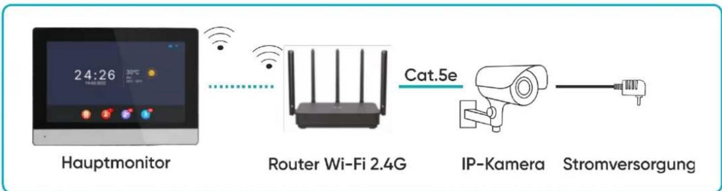 graph LR A["Hauptmonitor"] --> B["Router Wi-Fi 2.4G"] B --> C["Cat.5e"] C --> D["IP-Kamera"] D --> E["Stromversorgung"]