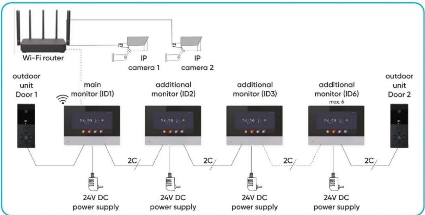 graph TD A["Wi-Fi router"] --> B["IP camera 1"] A --> C["IP camera 2"] B --> D["main monitor (ID1)"] C --> E["main monitor (ID2)"] D --> F["24V DC power supply"] E --> G["24V DC power supply"] F --> H["24V DC power supply"] G --> I["24V DC power supply"] H --> J["24V DC power supply"] I --> K["24V D…