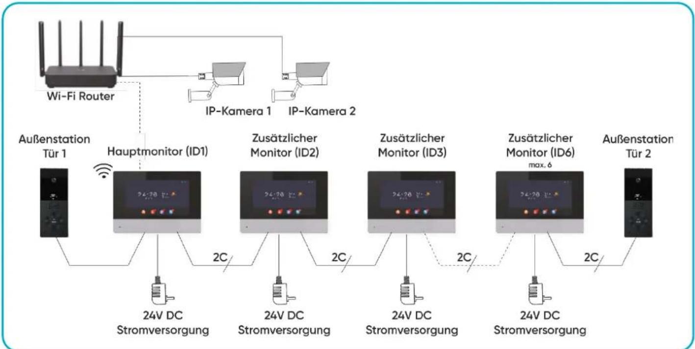 graph TD A["Wi-Fi Router"] --> B["IP-Kamera 1"] A --> C["IP-Kamera 2"] B --> D["Hauptmonitor (ID1)"] C --> E["Hauptmonitor (ID2)"] D --> F["24V DC Stromversorgung"] E --> G["24V DC Stromversorgung"] F --> H["24V DC Stromversorgung"] G --> I["24V DC Stromversorgung"] H --> J["24V DC Stromversorgung"]…