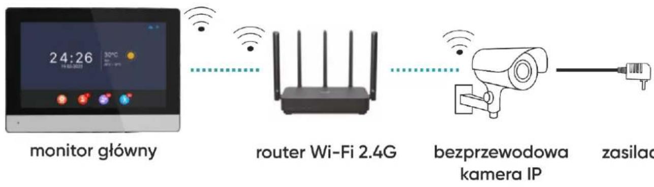 graph LR A["monitor główny"] --> B["router Wi-Fi 2.4G"] B --> C["bezprzewodowa kamera IP"] C --> D["zasilac"]