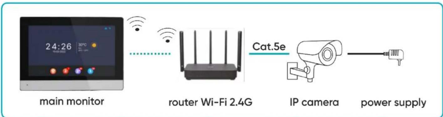 graph LR A["main monitor"] --> B["router Wi-Fi 2.4G"] B --> C["IP camera"] C --> D["power supply"]