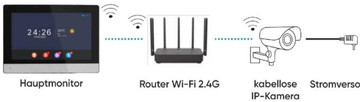 graph LR A["Hauptmonitor"] -->|24:26 30°C| B["Router Wi-Fi 2.4G"] B -->|dotted line| C["kabellose IP-Kamera"] C --> D["Stromverso"]