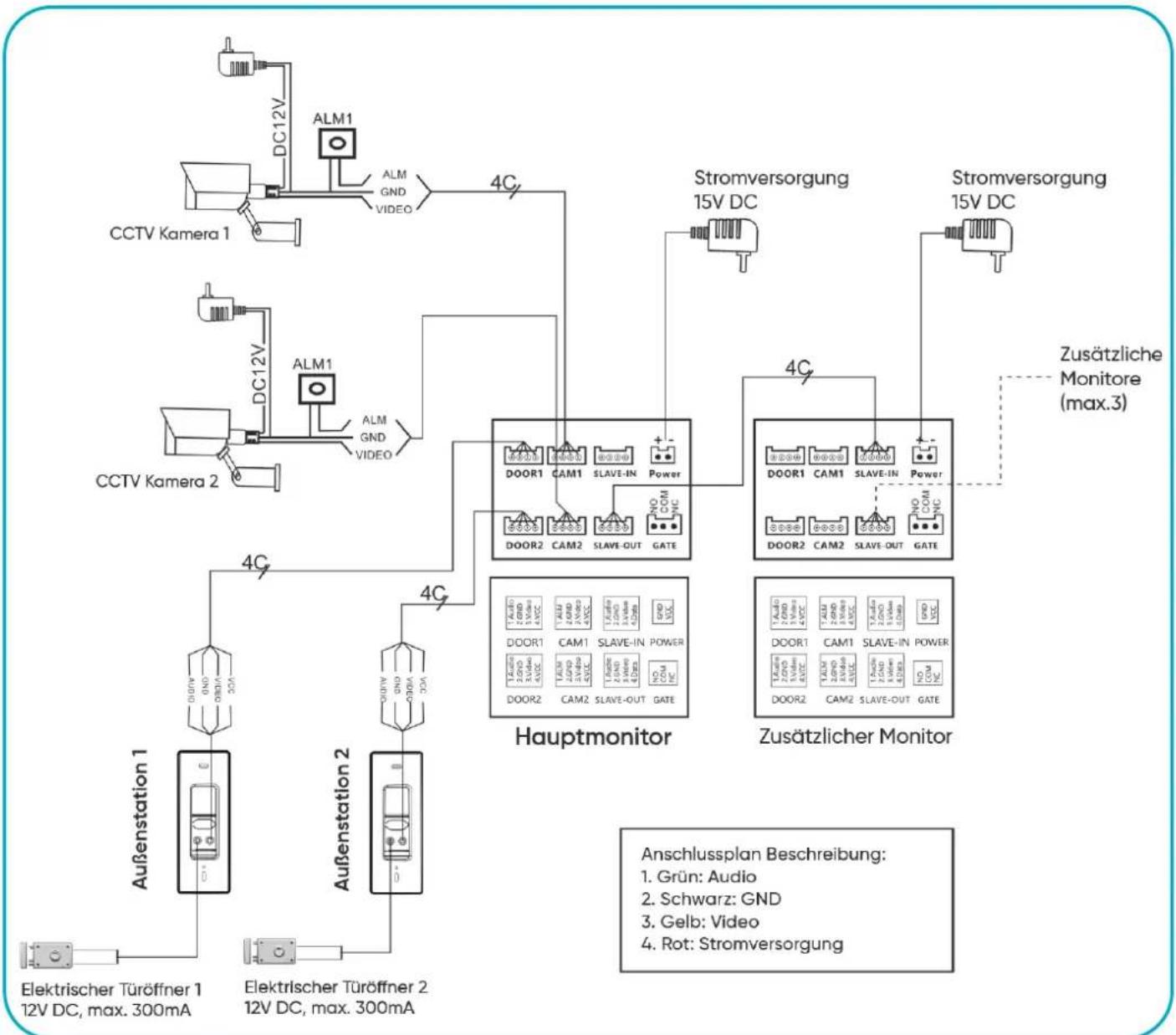 graph TD A["CCTV Kamera 1"] -->|ALM1, ALM GND VIDEO| B["4C"] C["CCTV Kamera 2"] -->|ALM GND VIDEO| B D["Außenstation 1"] -->|DOOR1 CAM1 SLAVE-IN| E["Hauptmonitor"] F["Außenstation 2"] -->|DOOR2 CAM2 SLAVE-OUT| E E -->|DOOR1 CAM1 SLAVE-IN| G["Zusätzlicher Monitor"] E -->|DOOR2 CAM2 SLAVE-OUT| G H["El…