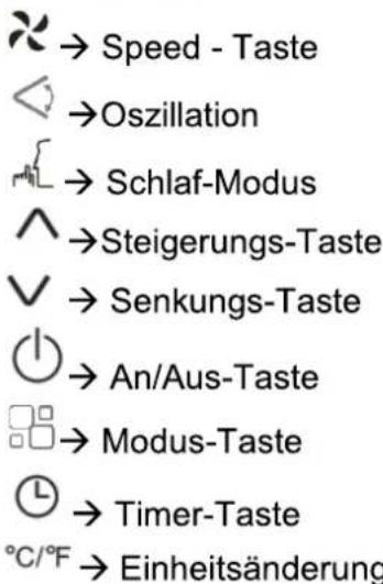 → Speed - Taste → Oszillation → Schlaf-Modus → Steigerungs-Taste → Senkungs-Taste → An/Aus-Taste → Modus-Taste → Timer-Taste °C/°F → Einheitsänderung