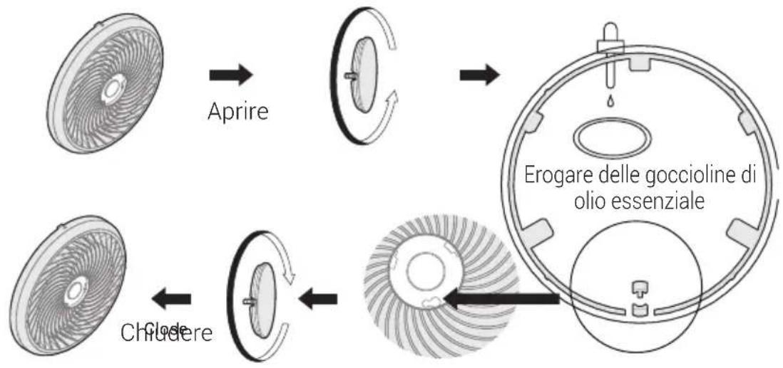 graph TD A["Aprire"] --> B["Chudere"] B --> C["Erogare delle goccioline di olio essenziale"]