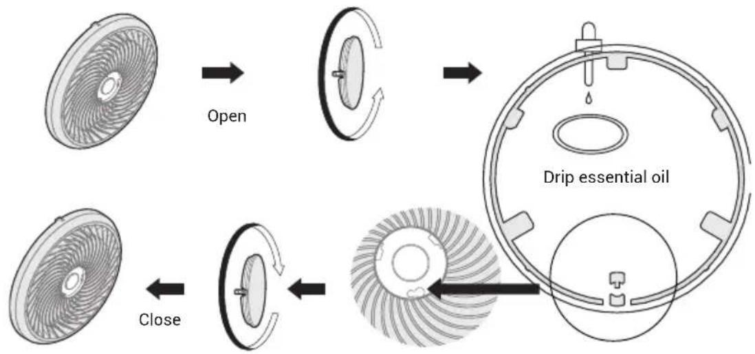 graph TD A["Open"] --> B["Internal Rotation"] B --> C["Drip essential oil"] C --> D["Close"]