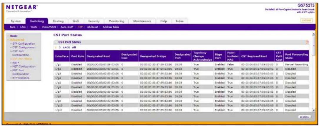 NETGEAR Connect with Innovation G5752TS Included at Port Capital Stocktable Smart Switch with 4 SPT updates System Switching Routing GoS Security Monitoring Maintenance Help/Index Ports | LAG | VLAN | Voia VLAN | Auto-VoIP | SIP | Multisat | Address Table Basic Advanced STP Configuration CST Configuration CST Port Configuration SPT Port Status + RSTP + NST Configuration + NST Port Configuration + SIP Statistics CST Port Status CST Port Status 2 LAGS AB Interface Port Role Designated Root C Designated Cost Designated Bridge C Designated Port Topology Change Acknowledge Edge Port Pount-to-Point PAC CST Regional Root CST Path Cost Port Forwarding State 1/g1 Disabled 80/00/00/05/07/09/03/06 6 80/00/00/05/07/09/03/06 00:00 Tue Enabled Tue 80/00/00/05/07/09/03/06 0 Renual forwarding 1/g2 Disabled 80/00/00/05/07/09/03/06 6 80/00/00/05/07/09/03/06 00:00 Tue Enabled Tue 80/00/00/05/07/09/03/06 0 Disabled 1/g3 Disabled 80/00/00/05/07/09/03/06 6 80/00/00/05/07/09/03/06 00:00 Tue Enabled Tue 80/00/00/05/07/09/03/06 0 Disabled 1/g4 Disabled 80/00/00/05/07/09/03/06 6 80/00/00/05/07/09/03/06 00:00 Tue Enabled Tue 80/00/00/05/07/09/03/06 0 Disabled 1/g5 Disabled 80/00/00/05/07/09/03/06 6 80/00/00/05/07/09/03/06 00:00 Tue Enabled Tue 80/00/00/05/07/09/03/06 0 Disabled 1/g6 Disabled 80/00/00/05/07/09/03/06 6 80/00/00/05/07/09/03/06 09:39 Tue Enabled Tue 80/12.12.12.12.12.12.12.12.12.12.12.12.12.12.12.12.12.12.12.12.12.12.12.12.12.12.12.12.12.12.12.12.12.12. 1 1/g7 Disabled 80/12.12.12.12.12.12.12.12.12.12.12.12.12.12.12.12.12.12.12.12.12.12.12.12.12.12.12.12.12.12.12.12 1 1/g8 Disabled 8O/O/O/O/S/S/S/S/S/S/S/S/S/S/S/S/S/S/S/S/S/S/S/S/S/S/S/S/S/S/S/S/S/S/S/S/S/S/S/S/S/S/S/S/S/S/S/S/S/S/S/S/S/S/S/S/S/S/S/S/S/S/S/S/S/S/S/S/S/S/S/S/S/S/S/S/S/S/S/S/S/S/S/S/S/S/S/S/S/S/S/S/S/S/S/S/S/S/S/S/S/S/S/S / 8 1/g9 Disabled 8O/O/O/O/S/S/S/S/S/S/S/S/S/S/S/S/S/S/S/S/S/S/S/S/S/S/S/S/S/S/S/S/S/S/S/S/S/S/S/S/S/S/S/S/S/S/S/S/S/S/S/S/S/S/S/S/S/S/S/S/S/S/S/S/S/S/S/S/S/S/S/S/S/S/S / 8 1/g13 Disabled 8O/O/O/O(S)/S/T/D/D/D/D/D/D/D/D/D/D/D/D/D/D/D/D/D/D/D/D/D/D/D/D/D/D/D/D/D/D/D/D/D/D/D/D/D/D/D/D/D/D/D/D/D/D/D/D/D/D/D/D/D/D/D/D/D/D/D/D/D/D/D/D/D/D/D/D/D/D/D/D/D/D/D/D/D/D/D/D/D/D/D/D/D/D/D/D/D/D/D/D/D/D/D/D/D/D/D/D D/A / 8 I/gII Disabled 8O/O/O/O(S)/S/T/D/D/D/D/D/D/D/D/D/D/D/D/D/D/D/D/D/D/D/D/D/D/D/D/D/D/D/D/D/D/D/D/D/D/D/D/D/D/D/D/D/D/D/D/D/D/D/D/D/D/D/D/D/D/D-D/A / 8 RISIDN