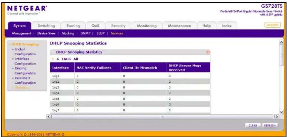 NETGEAR® Connect with Innsbrice GS728TS ProSelect® 24 Port Gigabit Stockable Smart Switch with 4 SVP uplinks System Switching Routing QoS Security Monitoring Maintenance Help Index MANAGEMENT | Device View | Stocking | SNMP | LLDP | Services DHCP Snooping Statistics DHCP Snooping Statistics 1 6 LAGS All Interface MAC Verify Failures Client Ifc Mismatch DHCP Server Msgs Received 1/g1 0 0 0 1/g2 0 0 0 1/g3 0 0 0 1/g4 0 0 0 1/g5 0 0 0 1/g6 0 0 0 1/g7 0 0 0 CLEAR REFRESH Copyright © 1996-2011 NETGEAR 8