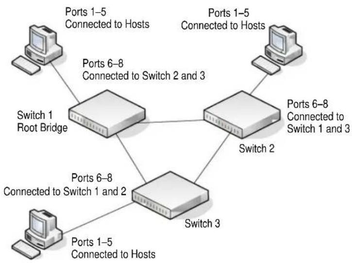 NETGEAR GS728TPSB - MSTP Example Configuration - 1