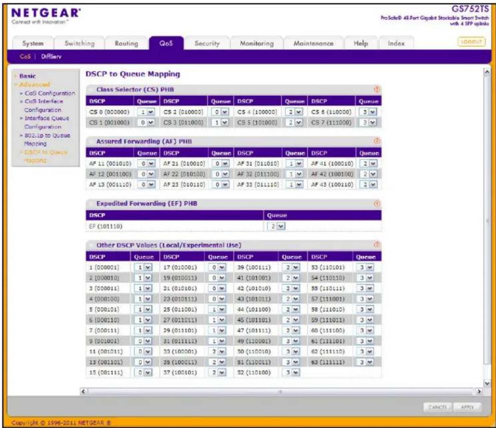 NETGEAR GS752TS ProSole® 46-Fort Gigabit Stockable Smart Switch with 4 SFP uplinks System Switching Routing QoS Security Monitoring Maintenance Help/Index CoS | DiffServ Basic Advanced CoS Configuration CoS Interface Configuration Interface Queue Configuration 802.1p to Queue Mapping DSCP to Queue Mapping Class Selector (CS) PHB DSCP Queue DSCP Queue DSCP Queue DSCP Queue CS 0 (000000) 1 CS 2 (010000) 0 CS 4 (100000) 2 CS 6 (110000) 3 CS 1 (001000) 0 CS 3 (011000) 1 CS 5 (101000) 2 CS 7 (111000) 3 Assured Forwarding (AF) PHB DSCP Queue DSCP Queue DSCP Queue DSCP Queue AF 11 (001010) 0 AF 21 (110010) 0 AF 31 (011010) 1 AF 41 (100110) 2 AF 12 (001100) 0 AF 22 (010100) 0 AF 32 (011100) 1 AF 42 (100100) 2 AF 13 (001110) 0 AF 23 (010110) 0 AF 33 (011110) 1 AF 43 (100110) 2 Expedited Forwarding (EF) PHB DSCP Queue EF (101110) 2 Other DSCP Values (Local/Experimental Use) DSCP Queue DSCP Queue DSCP Queue DSCP Queue 1 (00001) 1 17 (010001) 0 39 (100111) 2 53 (110101) 3 2 (000010) 1 19 (010011) 0 41 (101001) 2 54 (110110) 3 3 (000011) 1 21 (010101) 0 42 (101010) 2 55 (110111) 3 4 (000100) 1 23 (010111) 0 43 (101011) 2 57 (111001) 3 5 (00-1-0-1) 1 25 (0-1-1-2-2-2-2-2-2-2-2-2-2-2-2-2-2-2-2-2-2-2-2-2-2- 6 (0- - - - - - - - - - - - - - - - - - - - - - - - - - - - - - - - - - - - - - - - - 7 (0- - - - - - - - - - - - - - - - - - - - - - - - - - - - - - - - - - - - - - 8 (0- - - - - - - - - - - - - - - - - - - - - - - - - - - - - 9 (0- - - - - - - - - - - - - - - - - - - - - - - - 11 (0- 9-9-9-9-9-9-9-9-9-9-9-9-9-9-9-9-9-9-9-9-9- 13 (8-8-8-8-8-8-8-8-8-8-8-8-8-8-8-8-8-8- 15 (8-8-8-8-8-8-8-8-8-8-8-8-8-8-8-8-8-8- CANCE# APP# Copyright © 1996-201L NETGEAR ®