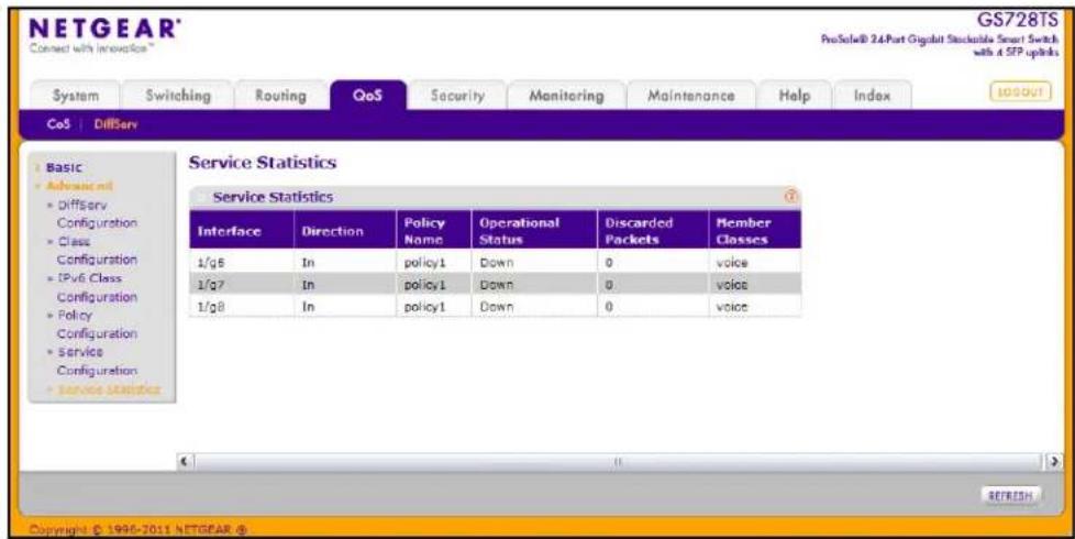 NETGEAR GS728TS ProSeli® 2.4-Port Gigabit Stackable Smart Switch with 4 SEP upticks CoS | DiffServ Service Statistics Service Statistics Interface Direction Policy Name Operational Status Discarded Packets Member Classes 1/g6 In policy1 Down 0tered voice 1/g7 In policy1 Down 0tered voice 1/g8 In policy1 Down 0tered voice Copyright © 1995-2011 NETGEAR ©