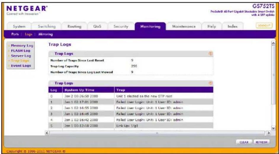 NETGEAR® Coared with Innovation™ GS752TS ProSole® 48 Port Gigabit Stockable Smart Switch with 4 SFP optinks System Switching Routing QoS Security Monitoring Maintenance Help/Index Ports | Logs | Mirroring Trap Logs Trap Logs Number of Traps Since Last Reset 9 Trap Log Capacity 256 Number of Traps Since Log Last Viewed 9 Trap Logs Log System Up Time Trap 0 Jan 2 08:26:50 2000 Unit 1 elected as the new STP root 1 Jan 1 02:17:01 2000 Failed User Login: Unit: 1 User ID: admin 2 Jan 1 02:16:55 2000 Failed User Login: Unit: 1 User ID: admin 3 Jan 1 02:16:45 2000 Failed User Login: Unit: 1 User ID: admin 4 Jan 1 02:16:42 2000 Failed User Login: Unit: 1 User ID: admin 5 Jan 1 00:12:18 2000 Link Up: 1/g1 Copyright © 1998-2011 NETGEAR ®