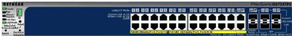 NETGEAR Power Fan Master ID Pot Mat Load/Indo Select Green/Indo Reset Factore Defaults Link/CT Mode Green/Indo at 10 Voltage = Link at 100V Fos-Rel. 30Vatts/Port, Ports 1-8 Fos-Rel. 15Vatts/Port, Ports 9-24 PROSAFE GS728TPS Green 10Ω 50Ω Link Vin by SPS Parts 23 - 24 Induct Rode - Green3G, Willow 9 100M, BlinkACT
