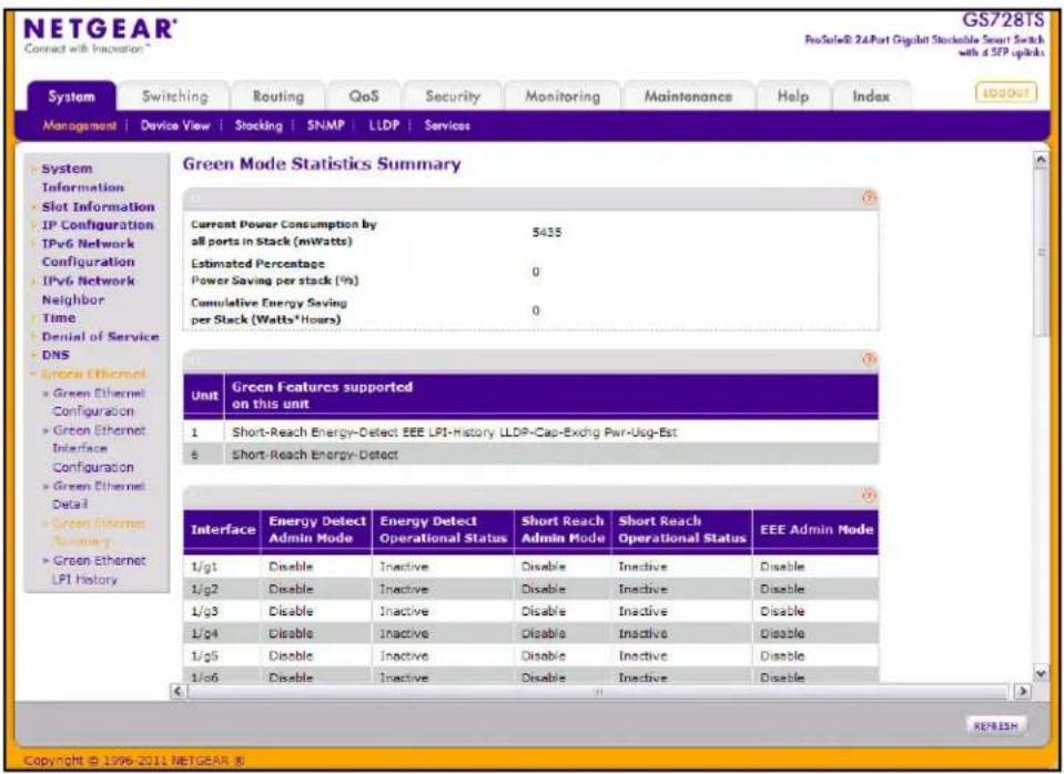 NETGEAR Connect with Inacation GS728TS ProSafe® 2.4Port Gigabit Stockable Smart Switch with a SFP update System Switching Routing QoS Security Monitoring Maintenance Help/Index Management Device View Stocking SNMP LIDP Services Green Mode Statistics Summary Current Power Consumption by 5435 all ports in Stack (mWatts) Estimated Percentage 0 Power Saving per stack (%) Cumulative Energy Saving per Stack (Watts*Hours) Unit Green Features supported on this unit 1 Short-Reach Energy-Detect EEE LPI-History LLDP-Cap-Exchg Pwr-Usg-Est 6 Short-Reach Energy-Detect Interface Energy Detect Energy Detect Short Reach Short Reach EEE Admin Mode Admin Mode Operational Status Admin Mode Operational Status 1/g1Disable InactiveDisable InactiveDisable 1/g2Disable InactiveDisable InactiveDisable 1/g3Disable InactiveDisable InactiveDisable 1/g4Disable InactiveDisable InactiveDisable 1/g5Disable InactiveDisable InactiveDisable 1/g6Disable InactiveDisable InactiveDisable REFERENCE Copyright © 1996-2011 NETGEAR &