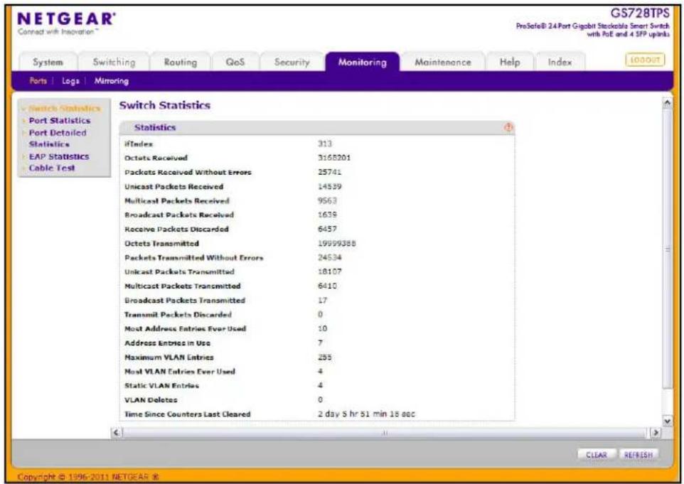 NETGEAR® GS728TPS ProSafe® 2.4 Port Gigabit Stockable Smart Switch with PoE and 4 SFP upkns System Switching Routing QoS Security Monitoring Maintenance Help/Index Ports | Logs | Mimoring Switch Statistics Port Statistics Port Detailed Statistics EAP Statistics Cable Test Statistics ifIndex 313 Octats Received 3168201 Packets Received Without Errors 25741 Unicast Packets Received 14539 Multicast Packets Received 9563 Broadcast Packets Received 1639 Receive Packets Discarded 6457 Octats Transmitted 19999388 Packets Transmitted Without Errors 24534 Unicast Packets Transmitted 18107 Multicast Packets Transmitted 6410 Broadcast Packets Transmitted 17 Transmit Packets Discarded 0 Most Address Entries Ever Used 10 Address Entries in Use 7 Maximum VLAN Entries 255 Most VLAN Entries Ever Used 4 Static VLAN Entries 4 VLAN Deletes 0 Time Since Counters Last Cleared 2 day 5 hr 51 min 18 sec Copyright © 1996-2011 NETGEAR ®
