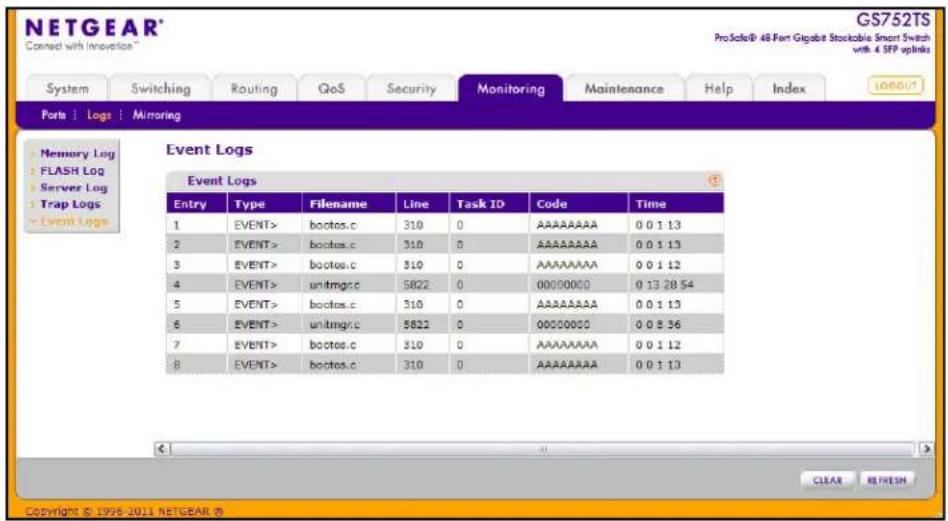 NETGEAR® GS752TS ProSole® 48 Port Gigabit Stockable Smart Switch with 4 SFP options Connect with Innovations™ System Switching Routing QoS Security Monitoring Maintenance Help/Index Ports | Logs | Mirroring Memory Log FLASH Log Server Log Trap Logs Event Logs Event Logs Entry Type Filename Line.Task ID Code Time 1 EVENT> bootos.c 310 0 AAAAAAAAA 0 0 1 13 2 EVENT> bootos.c 310 0 AAAAAAAAA 0 0 1 13 3 EVENT> bootos.c 310 0 AAAAAAAAA 0 0 1 12 4 EVENT> unimgc.c 5822 0 00000000 0 13 28 54 5 EVENT> bootos.c 310 0 AAAAAAAAA 0 0 1 13 6 EVENT> unimgc.c 5822 0 00000000 0 0 5 36 7 EVENT> bootos.c 310 0 AAAAAAAAA 0 0 1 12 8 EVENT> bootos.c 310 0 AAAAAAAAA 0 0 1 13 CLEAR REFRESH Copyright © 1996-2011 NETGEAR ®