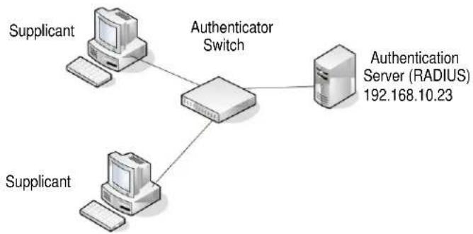 NETGEAR GS728TPSB - 802.1X - 1