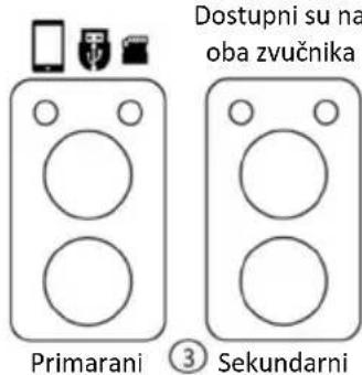 Dostupni su na oba zvučnika Primarani ③ Sekundarni
