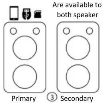 Are available to both speaker Primary ③ Secondary