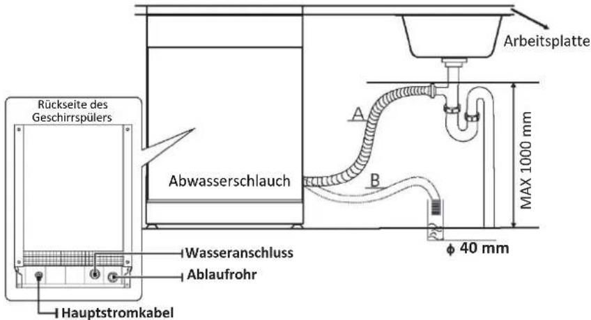 Rückseite des Geschirrspülers Abwasserschlauch Wasseranschluss Ablaufrohr Hauptstromkabel Arbeitsplatte A B φ 40 mm MAX 1000 mm