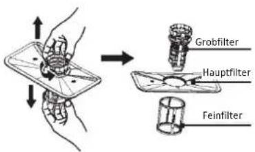 Grobfilter Hauptfilter Feinfilter
