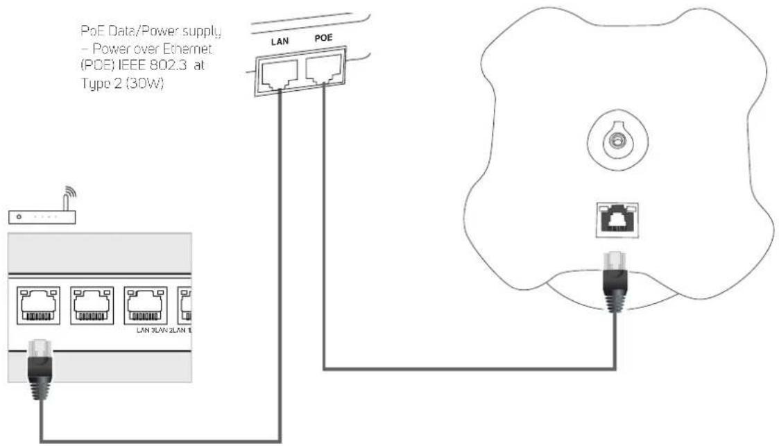 PoE Data/Power supply - Power over Ethernet (POE) IEEE 802.3 at Type 2 (30W) LAN POE LAN 3LAN 2LAN E