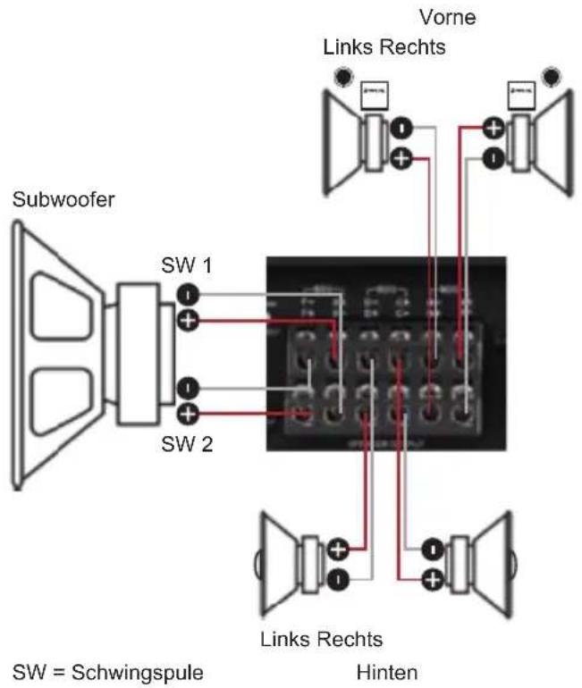 Subwoofer SW 1 SW 2 Vorne Links Rechts Links Rechts Hinten SW = Schwingspule