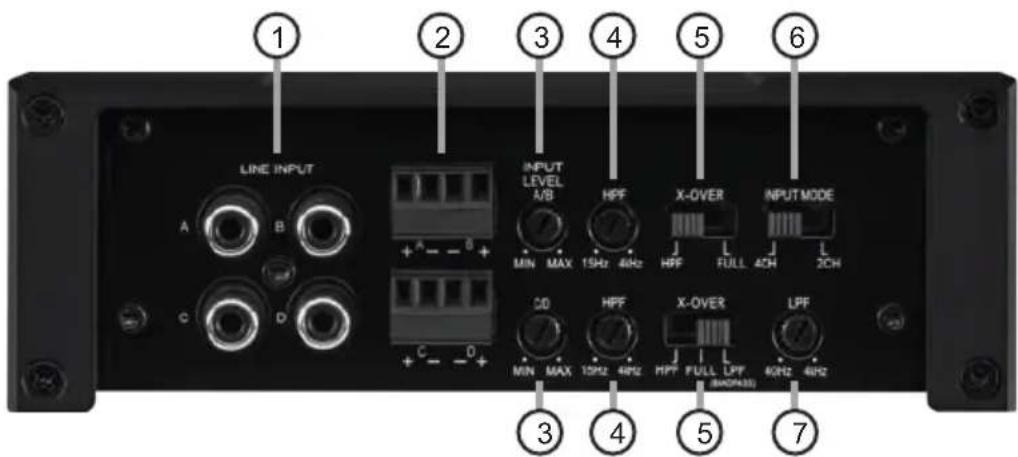LINE INPUT A B C D + - - 6 + + - - 0 + INPUT LEVEL A/B MIN MAX 15Hz 4Hz HPF X-OVER HPF FULL 4CH INPUT MODE 2CH 30 MIN MAX 15Hz 4Hz HPF FULL LPF (8x8x9x9) LPF 60Hz 4Hz ① ② ③ ④ ⑤ ⑥ ⑦