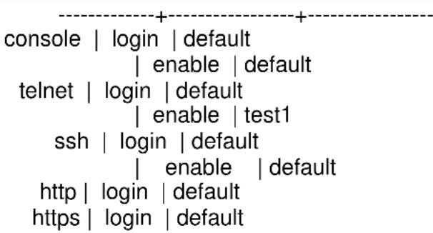 console | login | default | enable | default telnet | login | default | enable | test1 ssh | login | default | enable | default http | login | default https | login | default