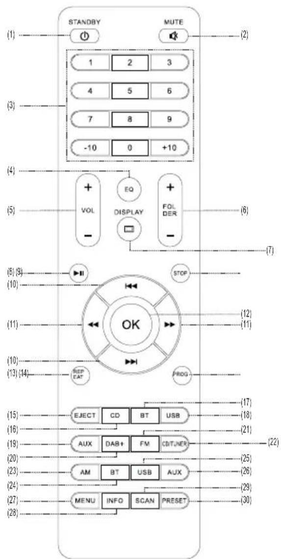 (1) STANDBY MUTE (2) 1 2 3 4 5 6 7 8 9 -10 0 +10 (3) (4) + EQ VOL DISPLAY FOL - - - (6) (5) (6) (7) (8) (9) STOP (10) (11) OK (12) (11) (10) (13) (14) REP CAT PROG (15) EJECT CD BT USB (16) (AUX DAB+ FM CD/TJER (19) (20) AM BT USB AUX (23) (24) MENU INFO SCAN PRESET (27) (28)