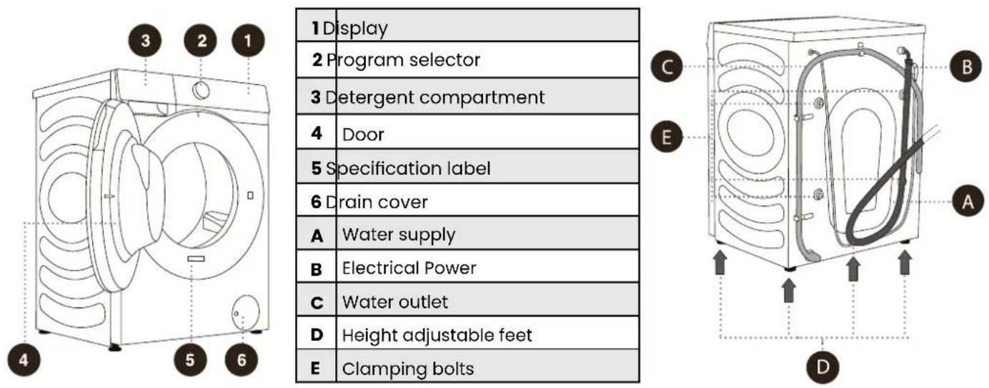1 Display 2 Program selector 3 Detergent compartment 4 Door 5 Specification label 6 Drain cover A Water supply B Electrical Power C Water outlet D Height adjustable feet E Clamping bolts