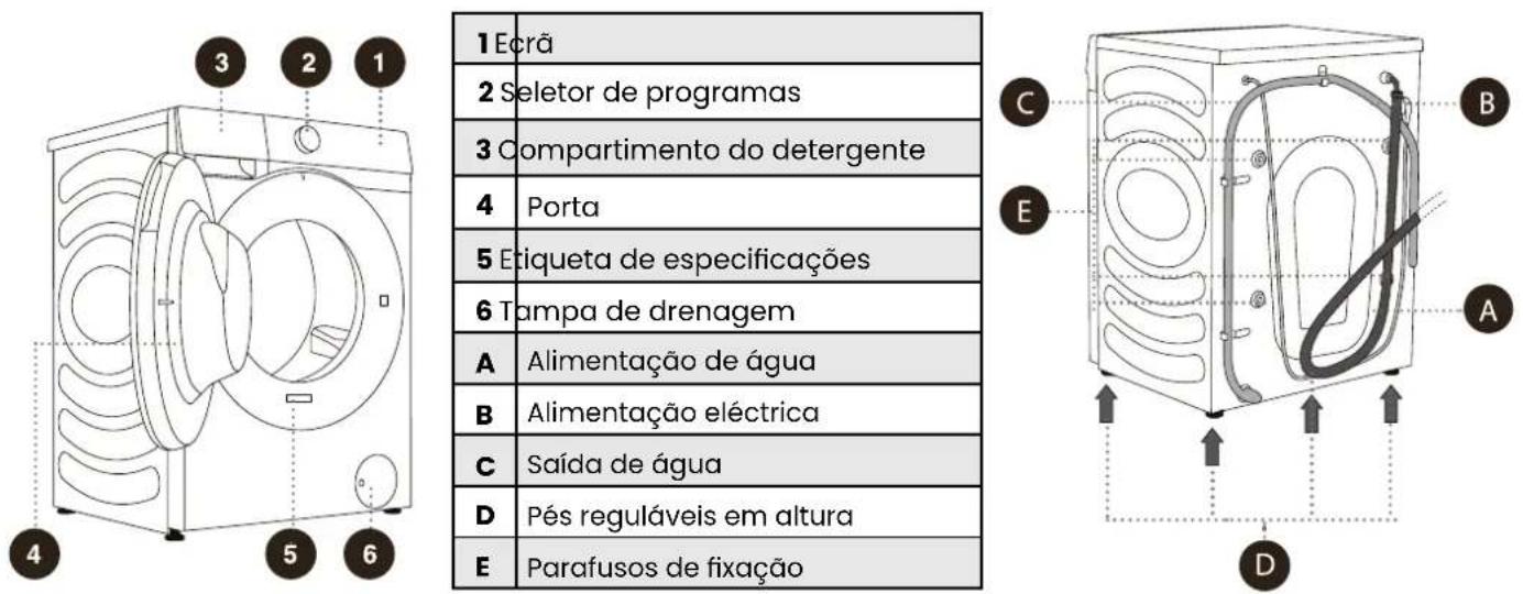 1 Ecrã 2 Seletor de programas 3 Compartimento do detergente 4 Porta 5 Etiqueta de especificações 6 Tampa de drenagem A Alimentação de água B Alimentação eléctrica C Saída de água D Pés reguláveis em altura E Parafusos de fixação