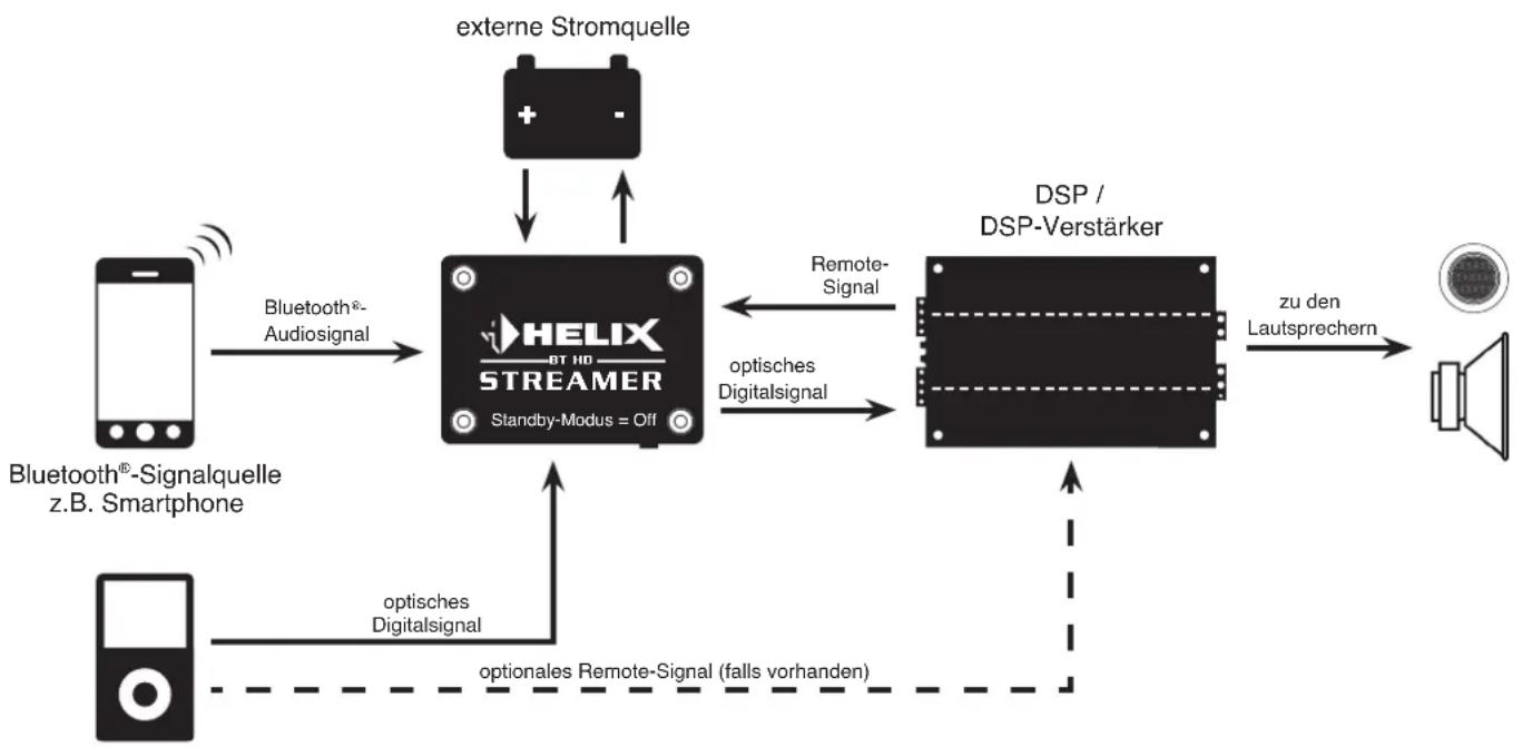 Helix BT HD Streamer - BT HD STREAMER als externer Bluetooth ^® Receiver mit zusätzlicher digitaler Signalquelle - 1