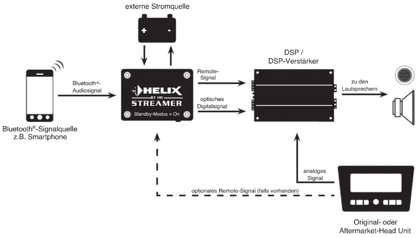 Helix BT HD Streamer - Stand-Alone Applikation in Verbindung mit einer Head Unit - 1