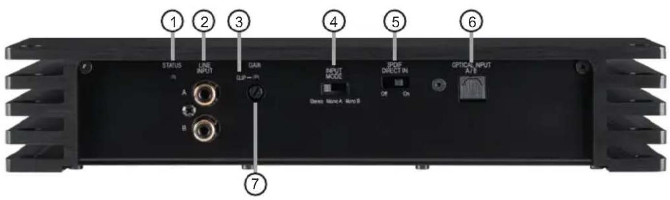 1 STATUS LINE INPUT GAIN CLIP — 1P INPUT MODE Dense None A Wnd B SPOE DIRECT IN OF On OPTICAL INPUT A/B 7