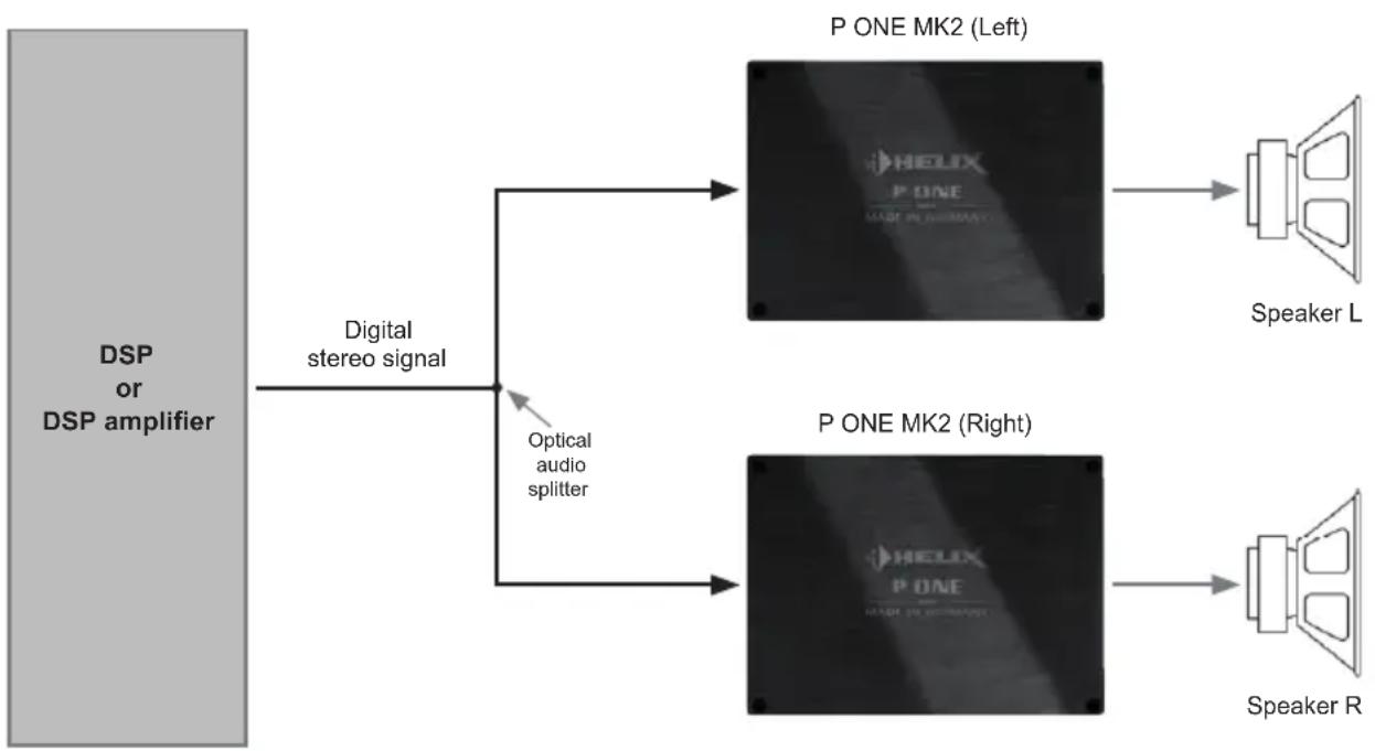 Helix P ONE MK2 - Stereo application with two P ONE MK2 amplifiers and use of a digital signal - 1