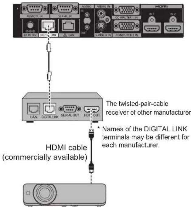 REMOTE IN SERIAL IN AUDIO VIDEO IN COMPUTER 1 IN HDMI IN 1 IN 2 DC IN TAE DIGITAL LINK LAN OUT 3+VIDEO IN COMPUTER 2 IN HDMI LAN DIGITAL LINK SERIAL OUT HDMI OUT The twisted-pair-cable receiver of other manufacturer * Names of the DIGITAL LINK terminals may be different for each manufacturer. HDMI cable (commercially available)